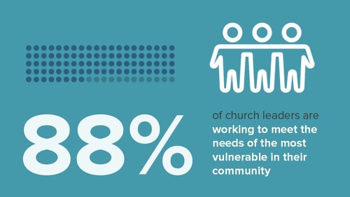 88 per cent of church leader helping vulnerable