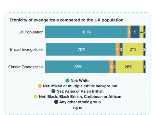 Ethnicity of evangelicals compared to the UK population