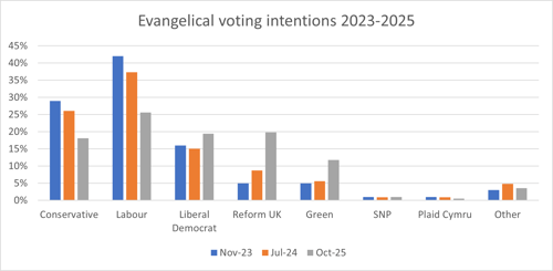 Evangelical voting intention