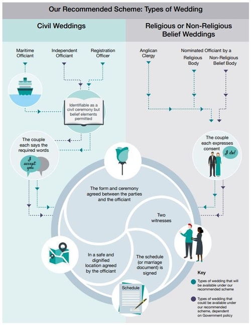 Officiant based scheme for Weddings Law reform in England and Wales