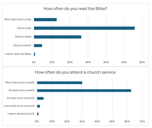 U35s Bible and church graph