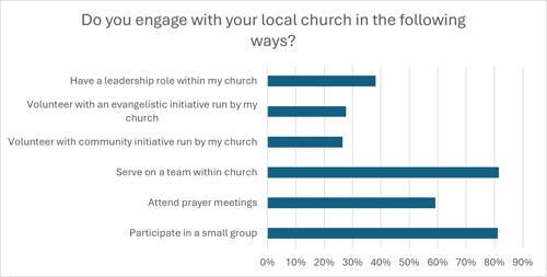 U35s Do you engage with your local church