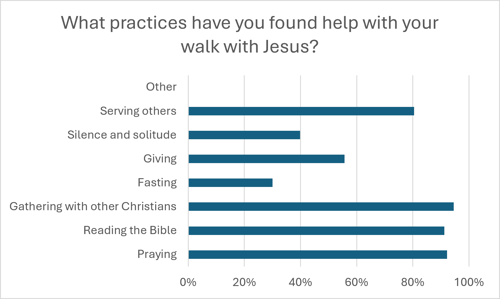 U35s What practices have you found help graphic
