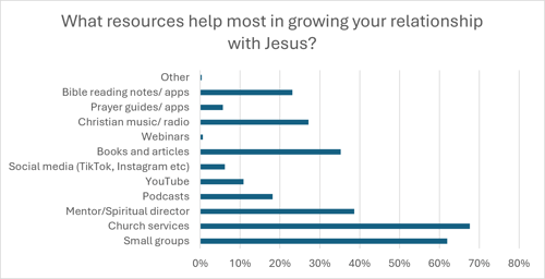 U35s What resources help most