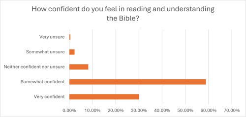 U35s confidence in reading and understanding