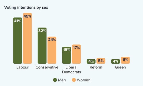 Voting Intentions by sex