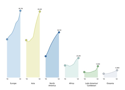 Migration destinations 1990 2020