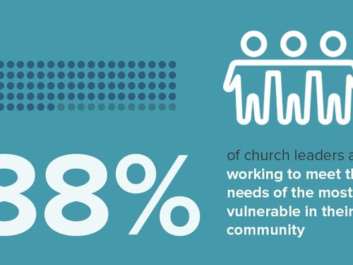 88 per cent of church leader helping vulnerable