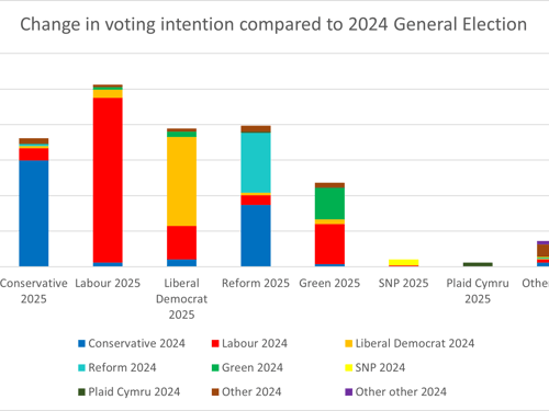Change in voting intention