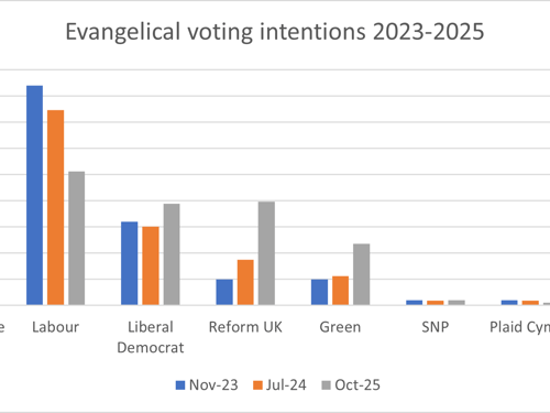 Evangelical voting intention