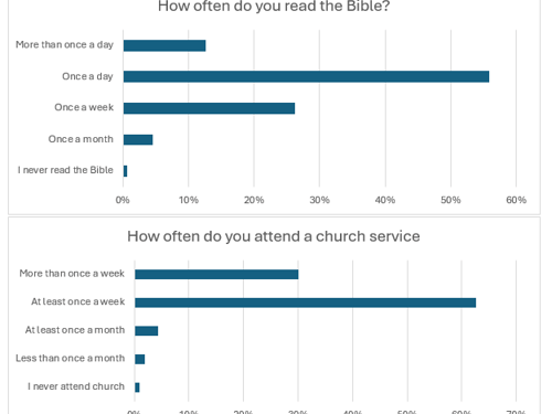 U35s Bible and church graph