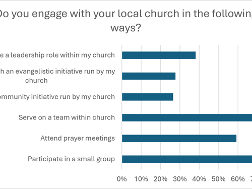 U35s Do you engage with your local church