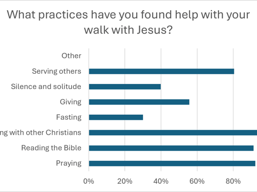 U35s What practices have you found help graphic