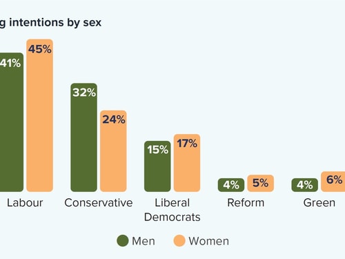 Voting Intentions by sex