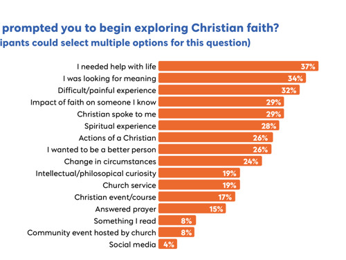 What prompted you to begin exploring Christian faith