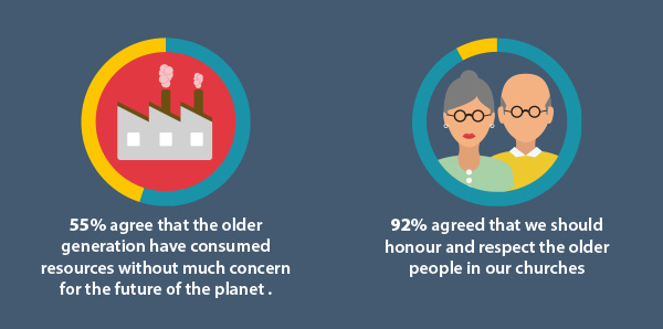 55% agree that the older generation have consumed resources without concern for the future of the planet. 92% agreed that we should honour and respect the older people in our churches.
